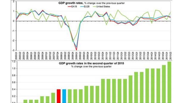 Eurozona: Pil rivisto al rialzo, +0,4% in II trimestre