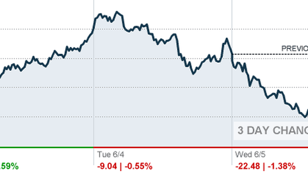 Wall Street: si allarga il rosso. Prove da dopo QE