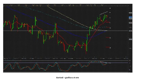 Euro/dollaro: il quadro tecnico rimane rialzista