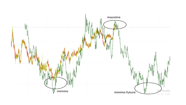 La strategia di trading che nessuno ti insegnerà mai.