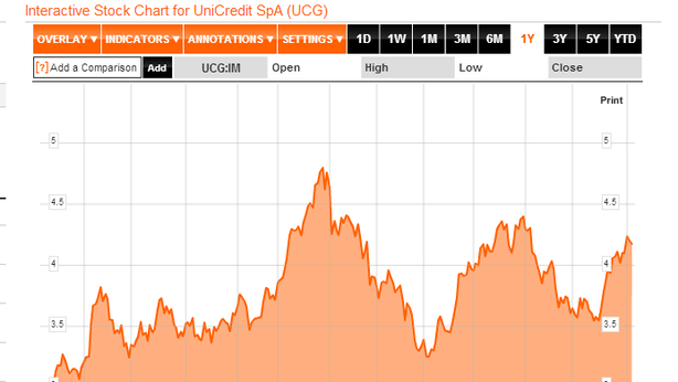 Unicredit: utili in calo -25%, titolo +50% in un anno