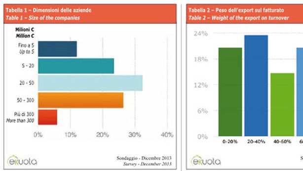 Imprenditori pieni di coraggio solo quando si tratta di investire all’estero