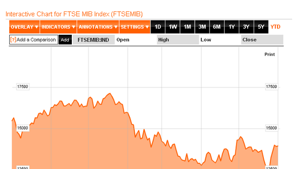 Borsa Milano crolla dopo Draghi: -4,64%. Spread sopra 500. Btp: 6,28%