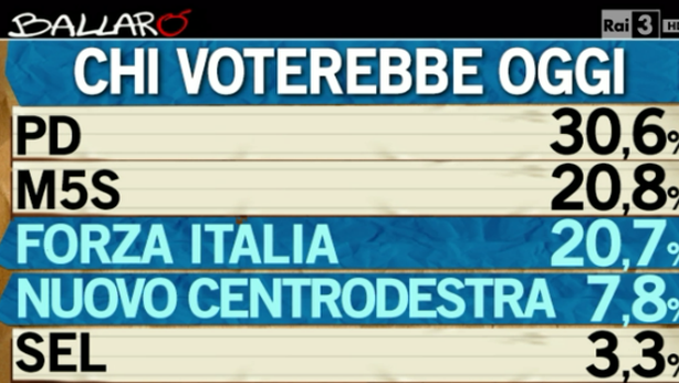 Sondaggi: centro destra post scissione batte PD