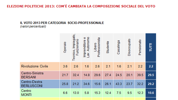 Destra e sinistra perdono il proprio popolo. M5S interclassista come la Dc