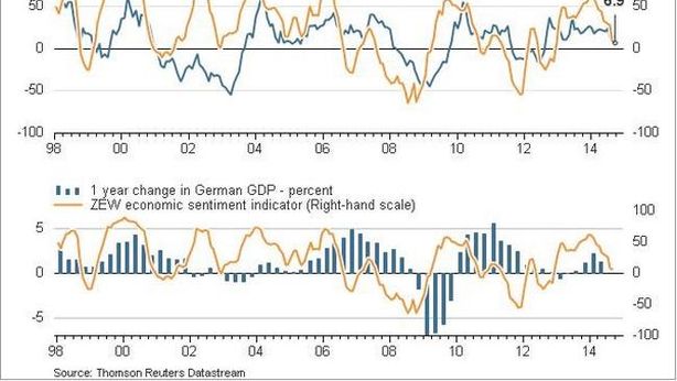 Zew, in Germania fiducia nell’economia ai minimi