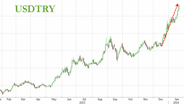 Turchia, rischio default. Banche globali in pericolo