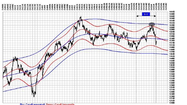Ftse Mib, analisi ciclica: si riduce il target rialzista