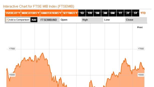 Borsa Milano in lieve rialzo dopo Pil Usa, giù le banche