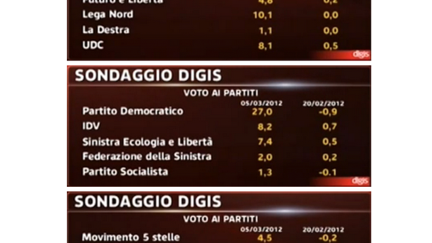 PdL perde un punto ogni due settimane, 61% a favore Tav