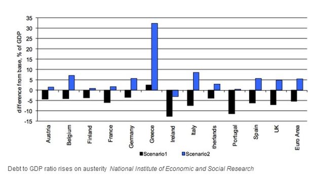 Austerity riduce i debiti: una vera menzogna