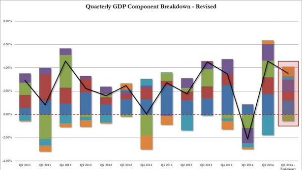 Pil Usa oltre le attese, nel terzo trimestre + 3,5%. Ma per gli analisti a fine anno si frena