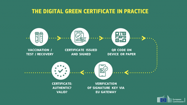 Ue propone il certificato verde digitale per circolare liberamente
