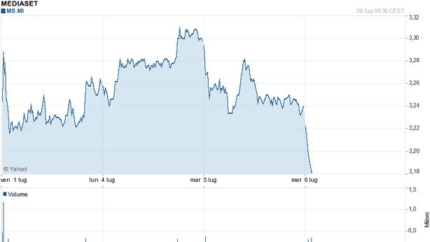 Mediaset soffre sul Ftse Mib: sconta ritiro norma pro-Fininvest