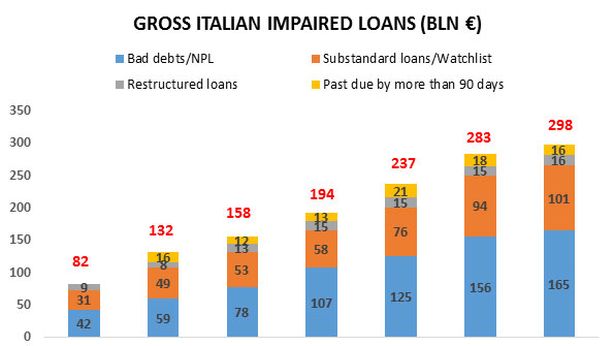 Allarme banche: crediti deteriorati ai massimi