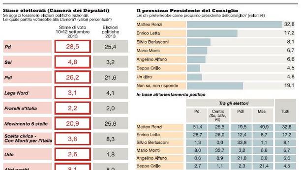 Sondaggi: al voto subito? Non conviene a nessuno