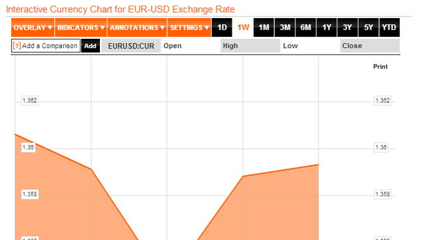 Borsa Milano -1,75%, buca 18.000 punti. Schiaffi da Bce e dati Usa, corre l’euro