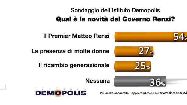 Governo Renzi: solo il 15% scommette sulla sua durata