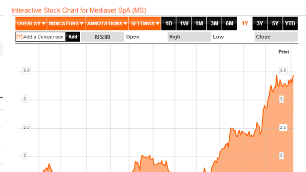 Mediaset mette ancora il turbo, +205% da novembre