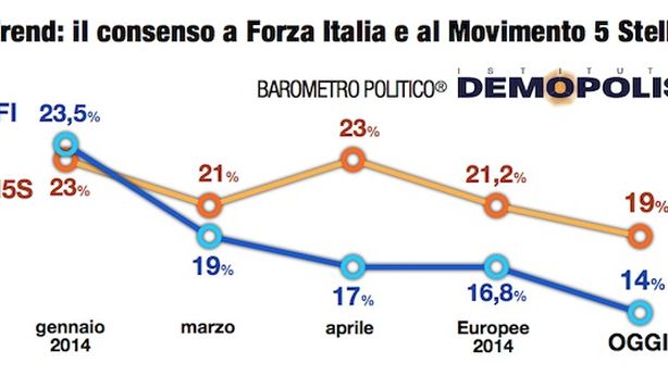 PD sale al 44%, ma 18 milioni di elettori resterebbero a casa