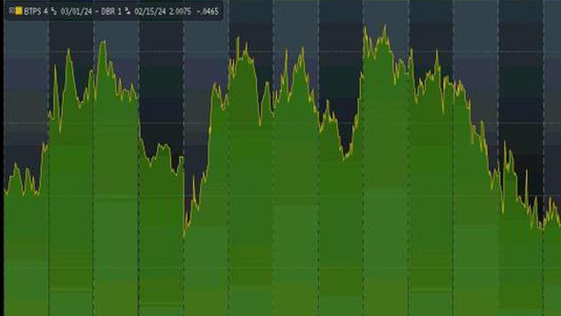 Effetto Draghi su bond Italia: nuovo minimo record per rendimenti BTP