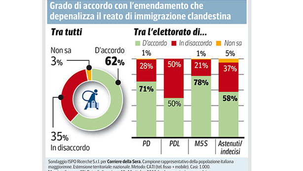 Amnistia e indulto, contrario il 71% degli italiani