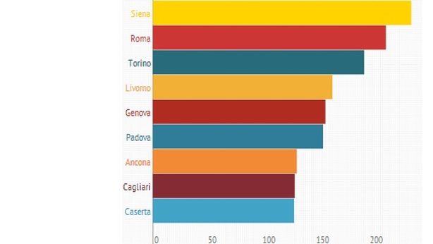 Stangata Imu: le città in cui è più cara
