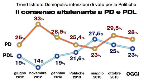 Sondaggi: centro sinistra al 34% come partito dell’astensione