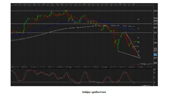 Pericoloso balzo dei rendimenti dei Treasuries