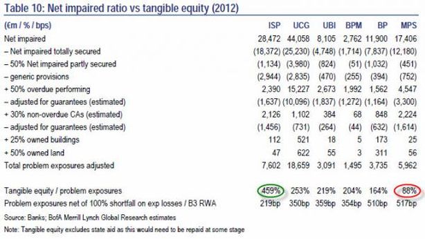Le insostenibili perdite del sistema bancario italiano