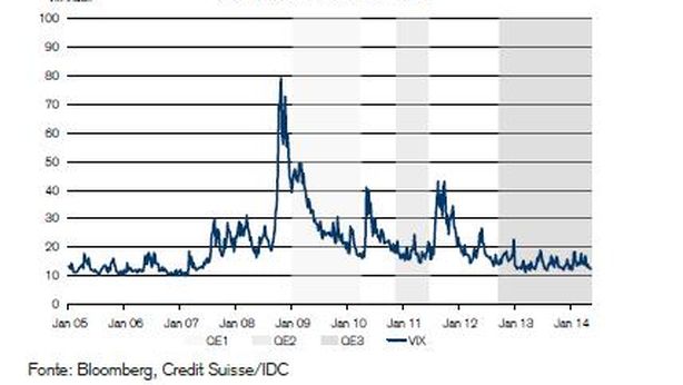 Fed e la fine del Qe. Credit Suisse: effetti su volatilità, Wall Street e Treasuries