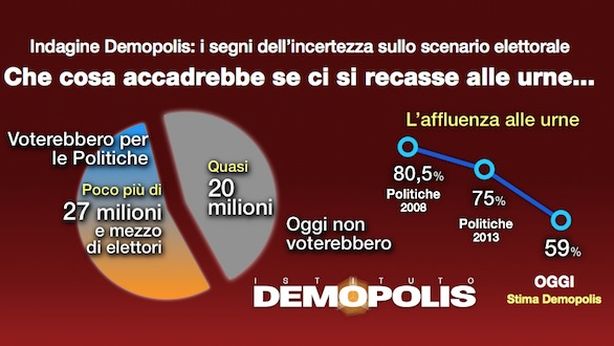 PD scende ancora, al 32%. M5S balza al 26%. Cresce astensione