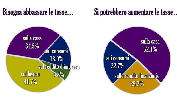 Imu, la tassa più odiata. Il 30% giustifica l’evasione