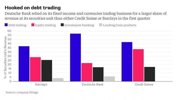 Mercato dei Bond metterà nuovo freno a utili banche