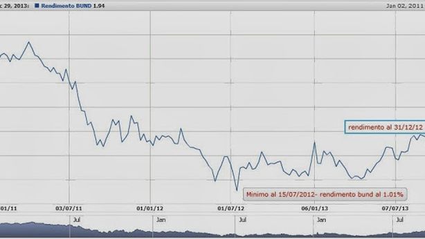 Calo spread, tutti festeggiano. Ma lo stato paga di più sui debiti