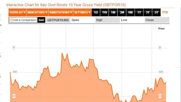 Borsa Milano chiude sui minimi di seduta aspettando la Fed