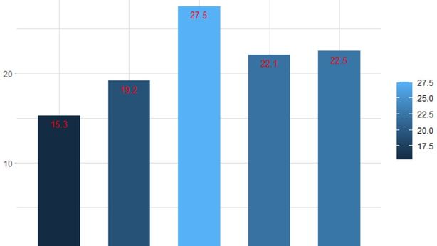 Le attività degli italiani durante la convivenza con il virus