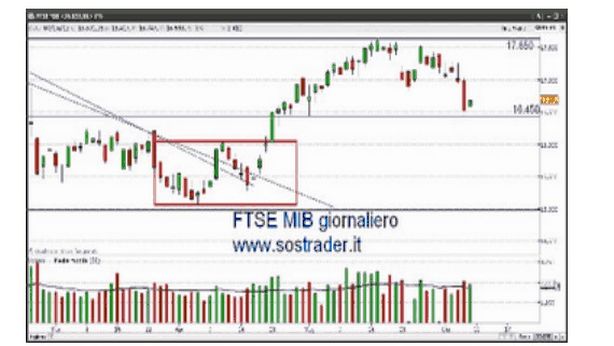 Borsa Milano zavorrata da banche, Fiat e Telecom