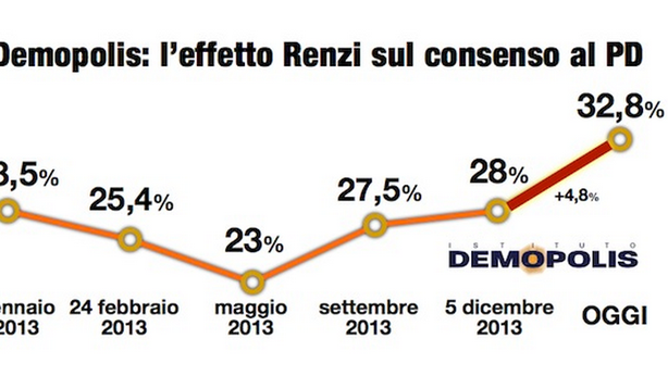 Per gli italiani i leader sono diventati più importanti dei partiti. Effetto Renzi sul Pd