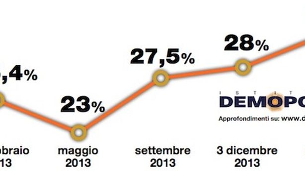 Renzi sfida Grillo: piano lavoro e riforme insieme