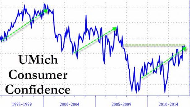 Wall Street in ribasso malgrado record consumi