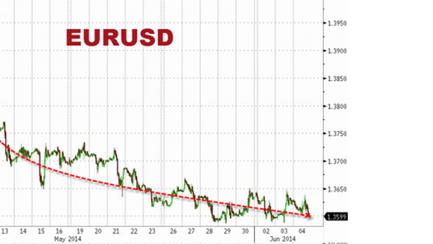 Da $1,40 a $1,36. Euro/dollaro: osservato speciale, i consigli di trading