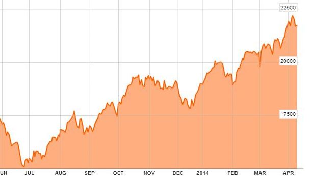 Borsa Milano cede -1,3%, il livello che il Ftse Mib deve superare per correre ancora