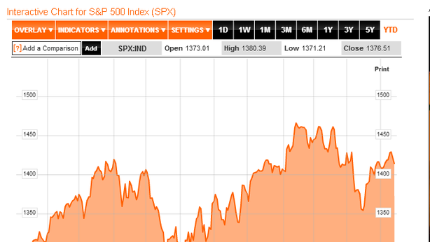 Wall Street tenta il recupero