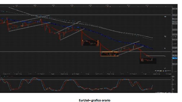 Analisi tecnica dello S&P 500