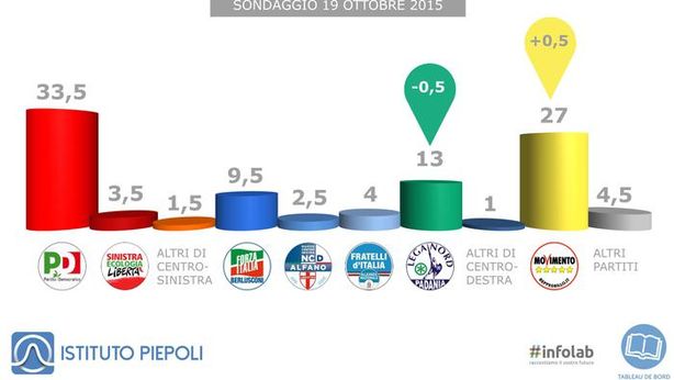 Sondaggi: M5S sale ancora, a spese della Lega Nord