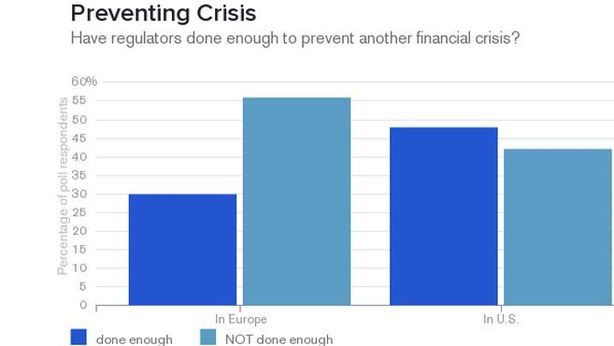 Stress test Bce. Sondaggio: non bastano per prevenire un’altra crisi finanziaria