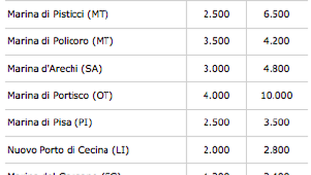 Casa con posto barca, il perfetto investimento redditizio