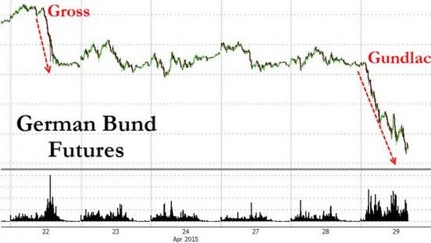 Bill Gross e Jeff Gundlach: shortate Bund. Sell off continuano, da flash crash