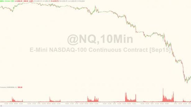 Alert Wall Street, futures Nasdaq 100 sospesi con perdita -5%